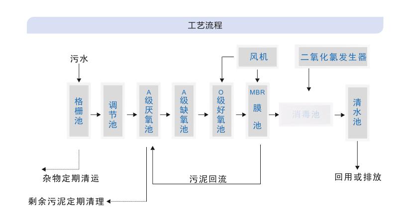 醫(yī)療廢水處理設備工藝圖