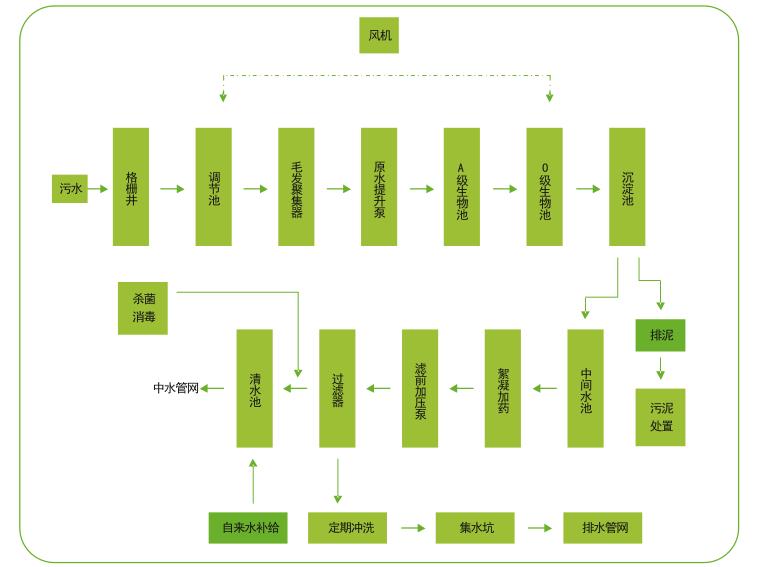 中水回用設(shè)備工藝圖