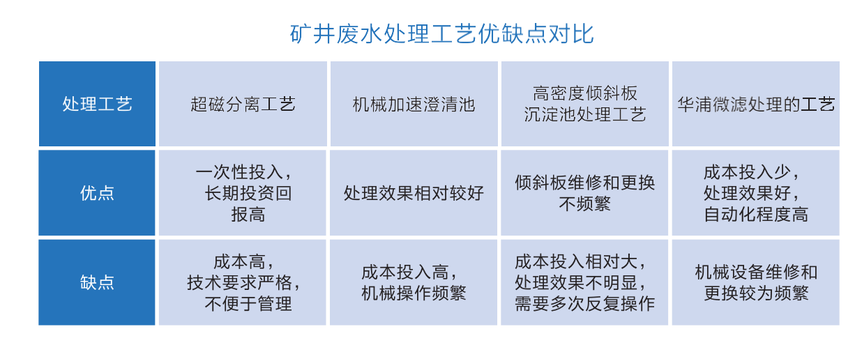 煤礦廢水處理設(shè)備工藝對比