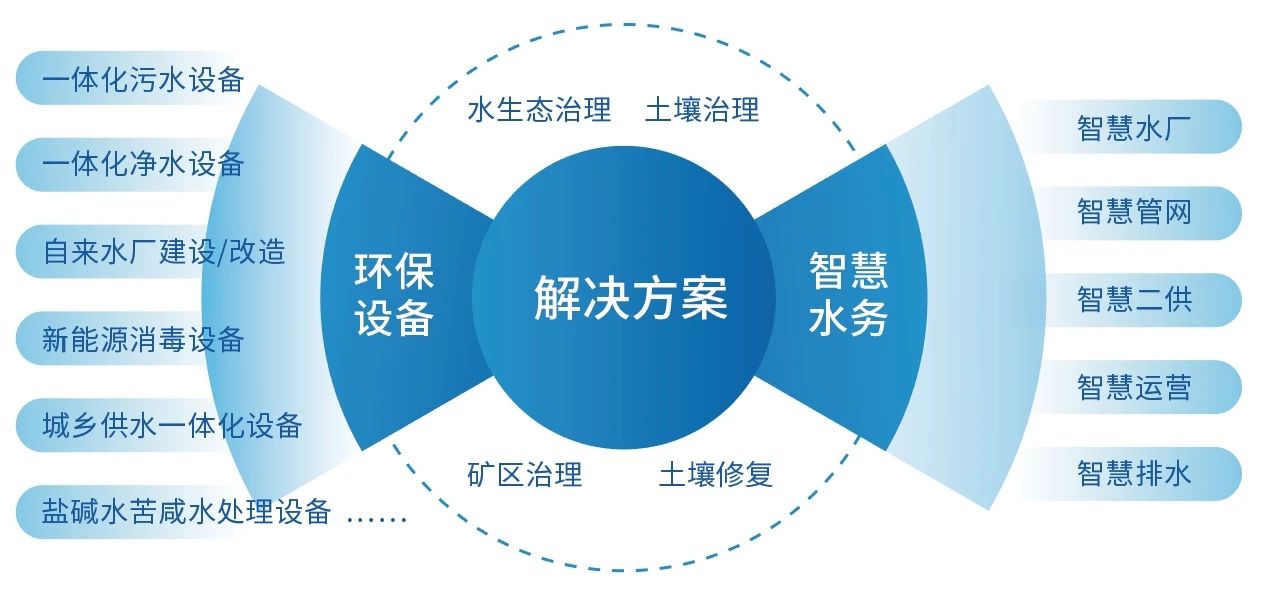 華浦水處理設備業(yè)務介紹